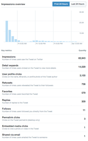Individual Tweets can be analyzed for their 24- and 48-hour performance through Twitter Analytics. 