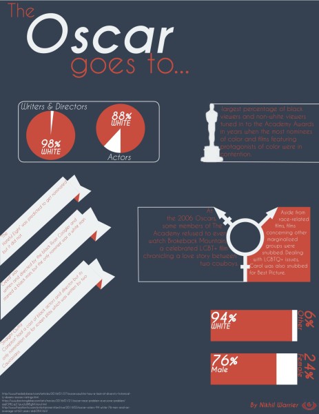 Oscars Inforgraphic
